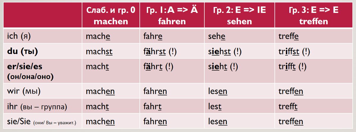 Сильные и слабые в немецком. Окончания глаголов в немецком языке таблица. Спряжение сильных глаголов в немецком языке. Спряжение глаголов в немецком языке таблица. Спряжение сильных глаголов.