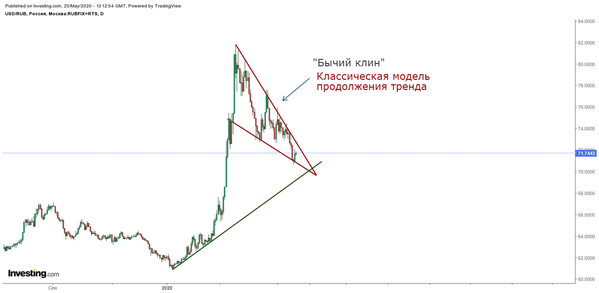 Дневной график валютной пары USD/RUB