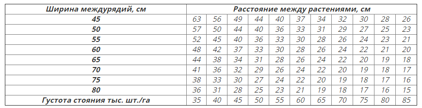 Определение густоты стояния растений