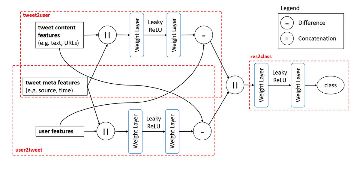 Схема работы фреймворка CAUTE (Compromised Account User Tweet Encoder)