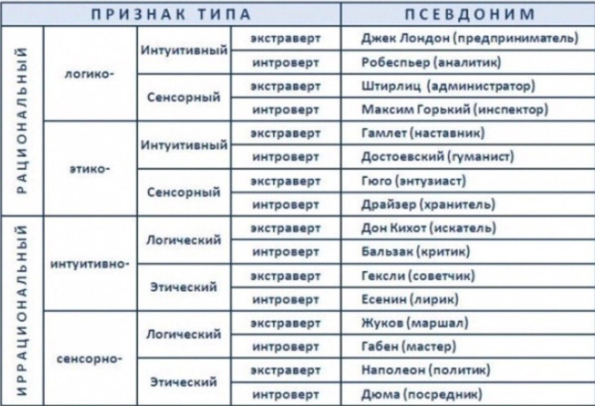 Этик экстраверт иррационал. Типы личности 16 персоналий таблица. Соционика типы личности таблица. Типы личности 16 персоналий MBTI. Соционика 16 типов личности.