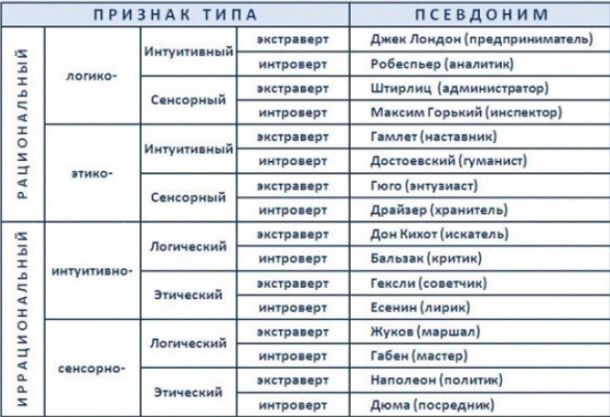 Вид шестнадцать. Типы личности 16 персоналий таблица. Соционика типы личности таблица. Типы личности 16 персоналий MBTI. Соционика 16 типов личности.