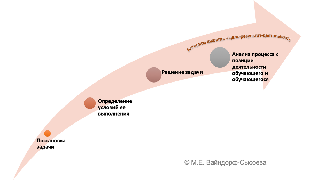 Алгоритм реализации