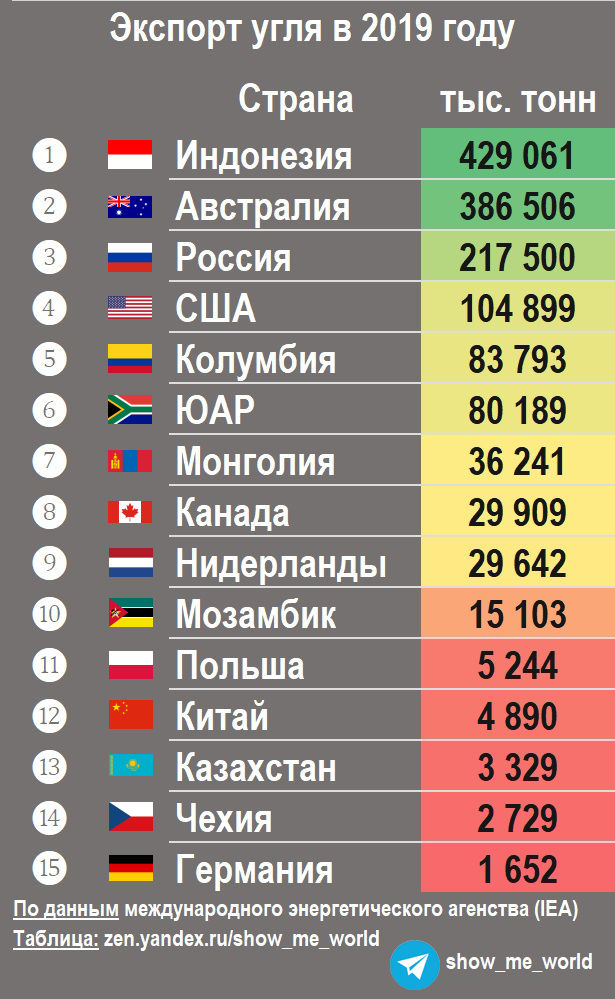 Крупнейший производитель угля. Страны Лидеры по экспорту угля. Список стран по экспорту угля. Страны Лидеры по экспорту каменного угля.