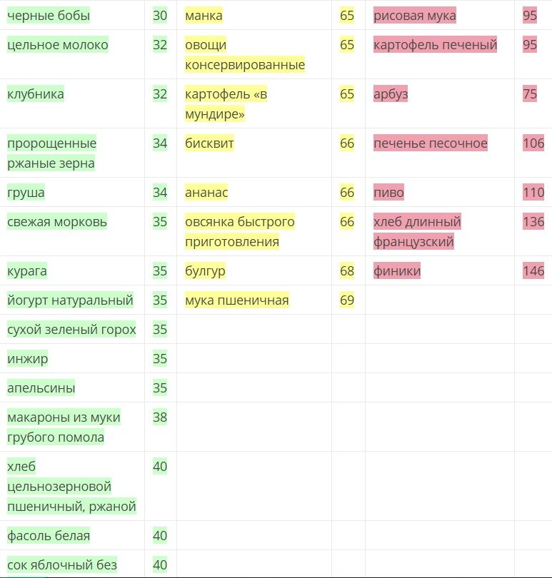 Быстрые углеводы и медленные список продуктов таблица. Продукты без углеводов список продуктов таблица. Без углеводные продукты. Список продуктов без углеводов таблица. Быстрые углеводы список продуктов таблица для похудения для женщин.