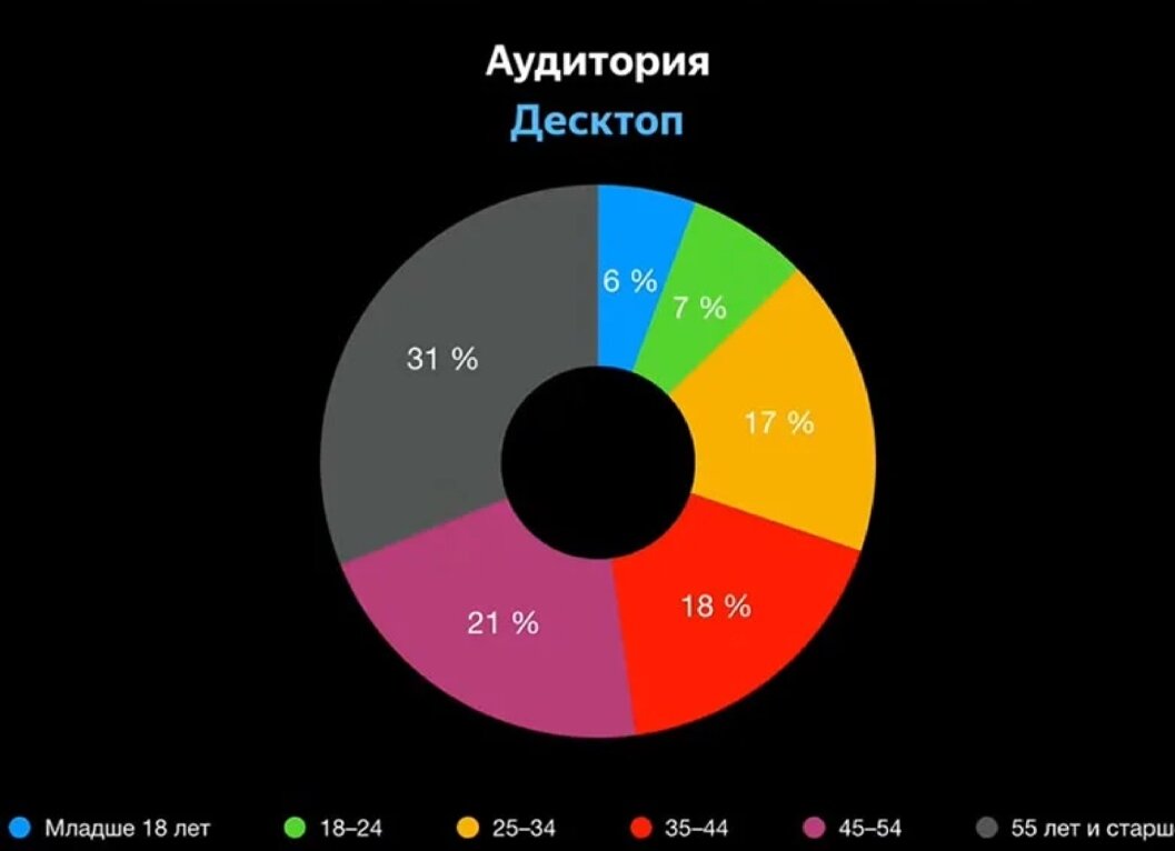 Аудитория в Яндекс.Дзен