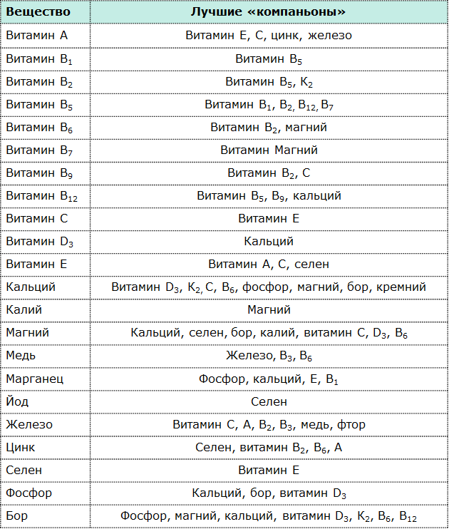 Совместимы ли витамин Д и железо? - летягасуши.рф