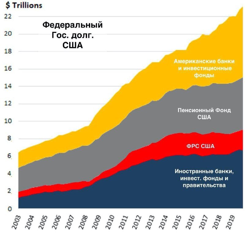 Диаграмма госдолга сша