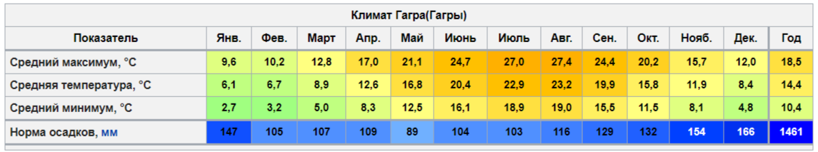 Температура моря в дагестане в июле. Средняя температура в Калининграде по месяцам. Климат Сухуми по месяцам. Средняя температура в Хорватии. Хорватия средняя температура по месяцам.