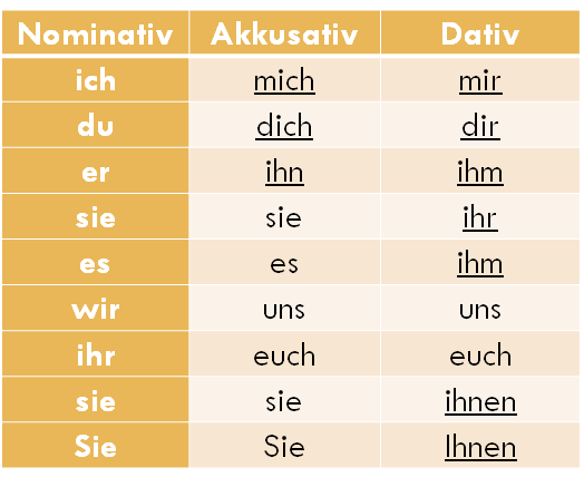Шпаргалка. Местоимения в Dativ и Akkusativ. 