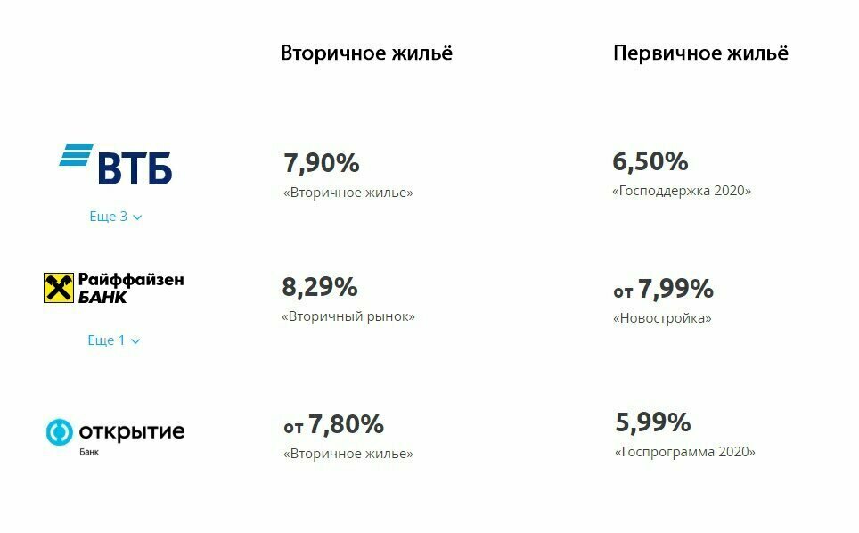 Сравнение ставок по ипотеке в крупных российских банках: ипотека в новостройке выгоднее