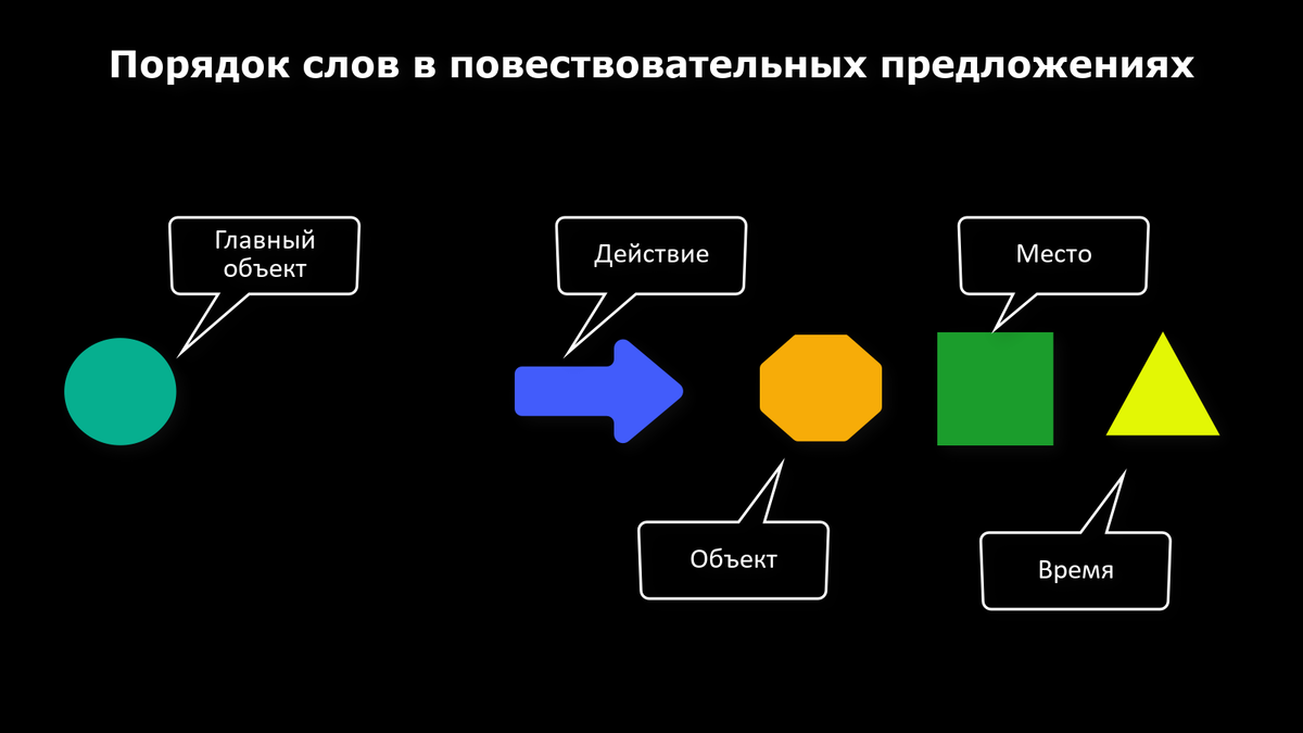 Картинка порядок слов в английском предложении