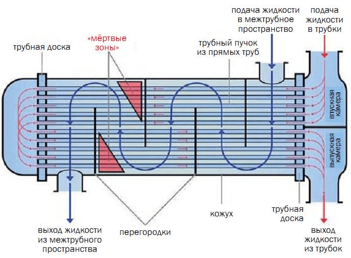 кожухотрубный теплообменник