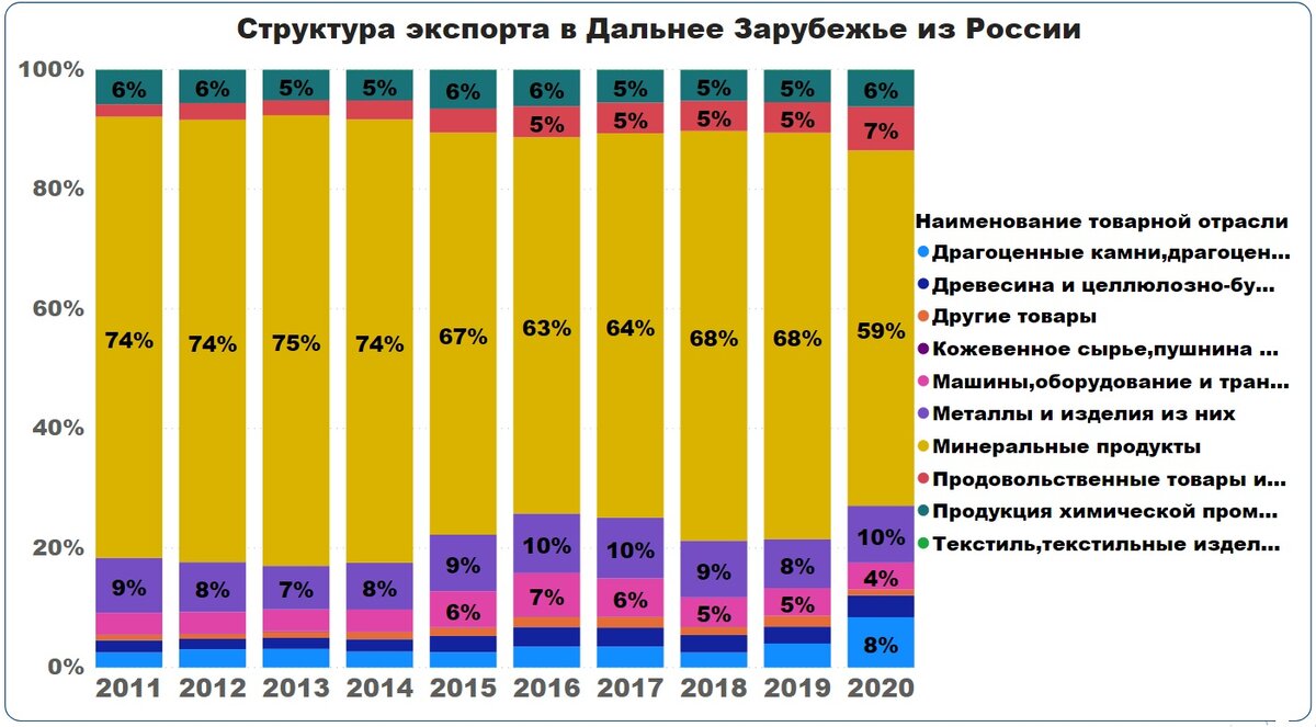 Данные по экспорту России*