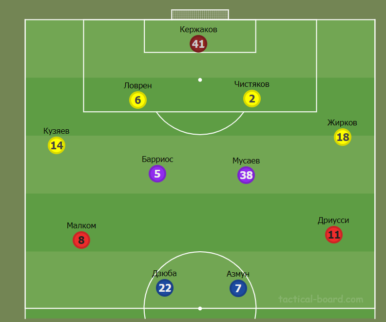 Примерный стартовый состав "Зенита"
Источник: https://tactical-board.com/ru/big-football-half