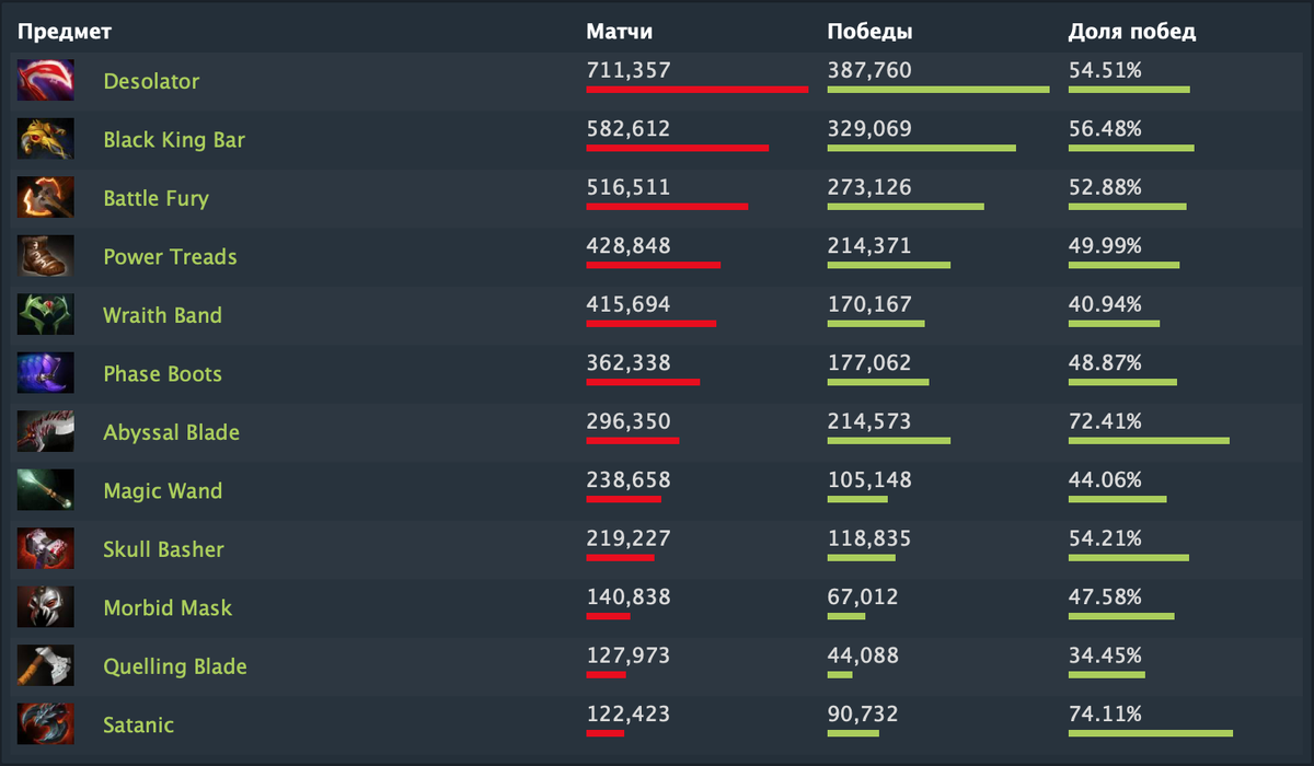 Наиболее популярные предметы на ПА