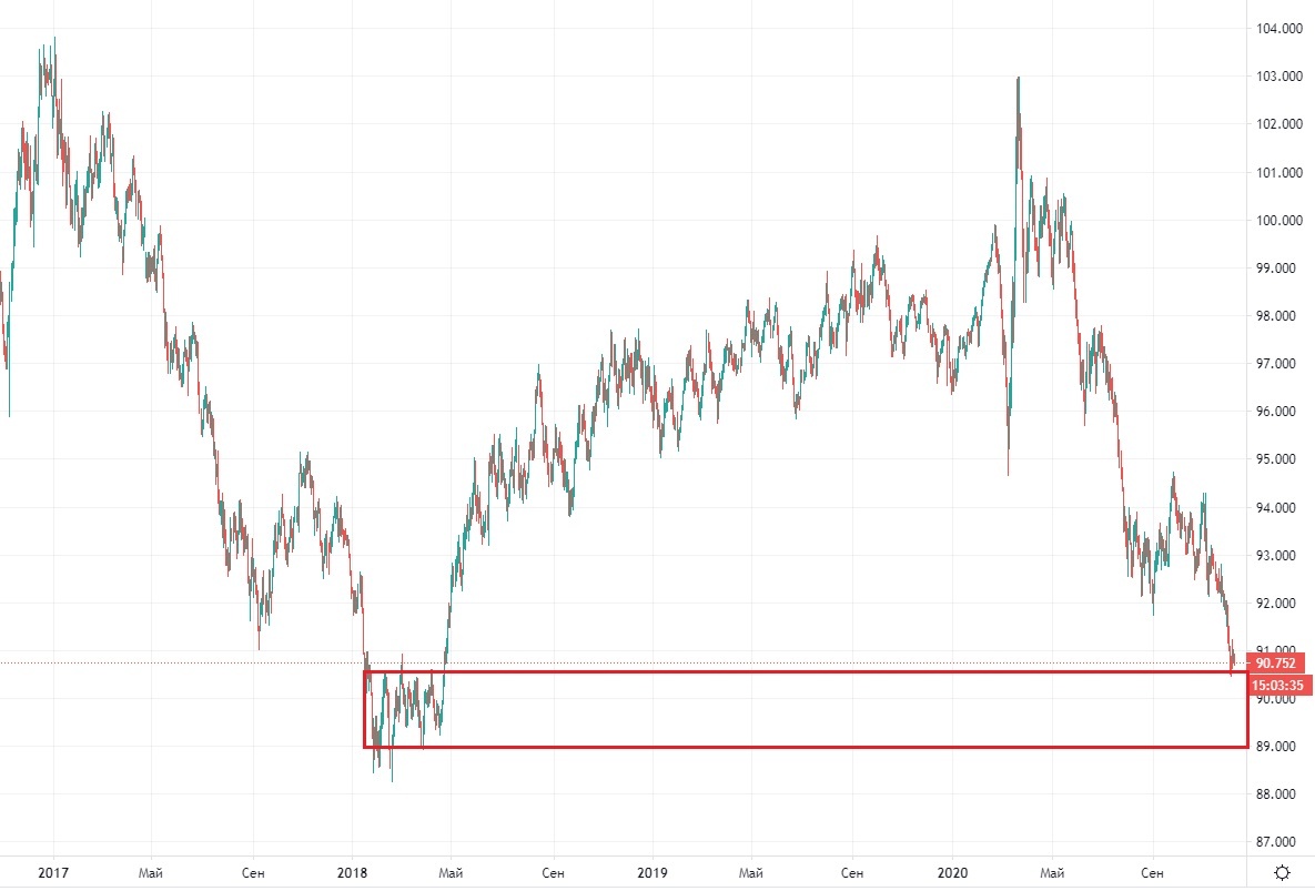 График значений индекса доллара DXY