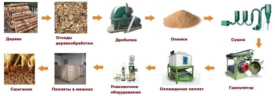 Переработка отходов мебельного производства