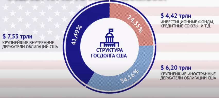 структура государственного долга США за 2018 год