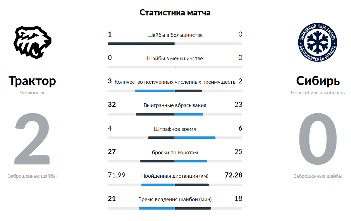 Статистика взята с официального сайта КХЛ - khl.ru