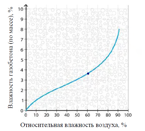 Обобщенная изотерма сорбции газобетона. Синяя точка - начало роста влияния капиллярной конденсации. 