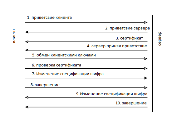 Процесс запуска безопасного сеанса TLS (рукопожатие)