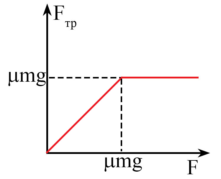 график зависимости силы трения скольжения от веса тела. сила реакции опоры через коэффициент трения. график зависимости силы трения от внешней силы. график зависимости силы трения от внешней силы. сила трения покоя график.