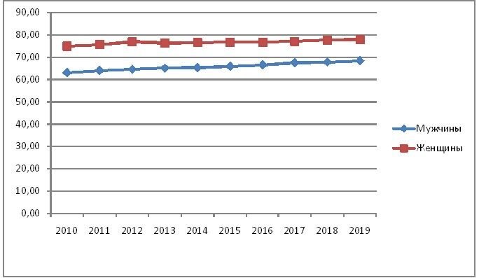 Средняя продолжительность жизни в россии мужчин 2024