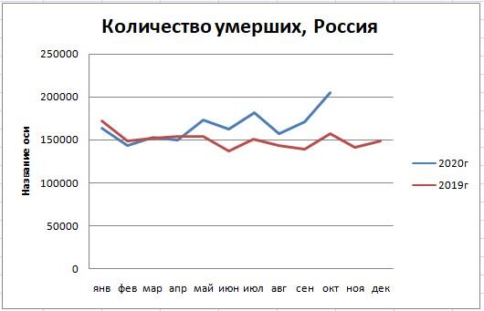 Источник: Росстат