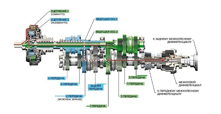 Плюсы и минусы коробок передач автомобиля. Устройство робота автомат на машине схема. Как правильно на схеме показать внутренности робота.