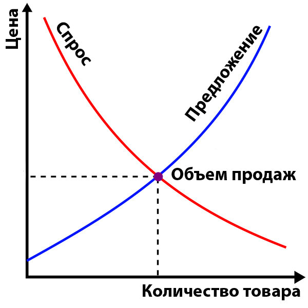 Графическое отображение закона спроса и предложения.
