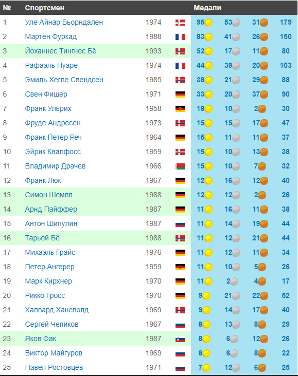 50 Самых лучших биатлонистов Кубка Мира за всю историю биатлона.
В преддверии Нового 2021 года biathlon.