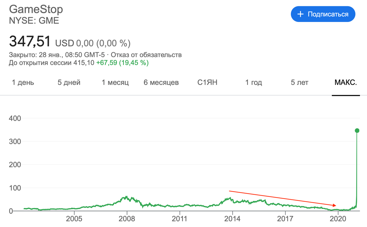 График акций компании GameStop 