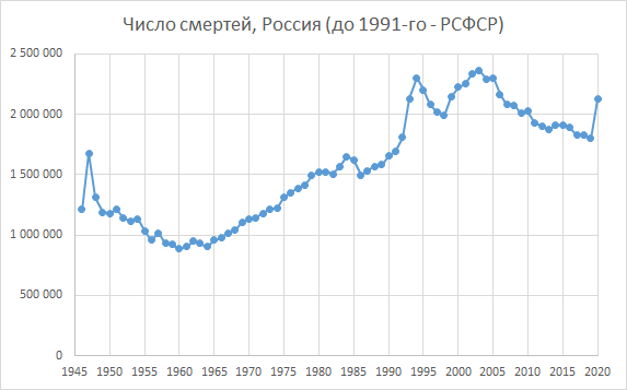 Число умерших, Россия (источник данных - Росстат)