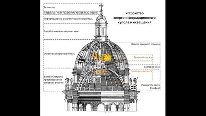 именно для выработки атмосферного электричества строились крыши в виде куполов 