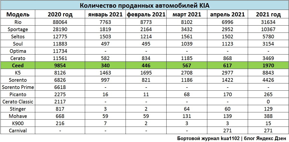 Количество реализованных автомобилей KIA за 2020 год и в первые четыре месяца 2021-го года. Автор графики kua1102