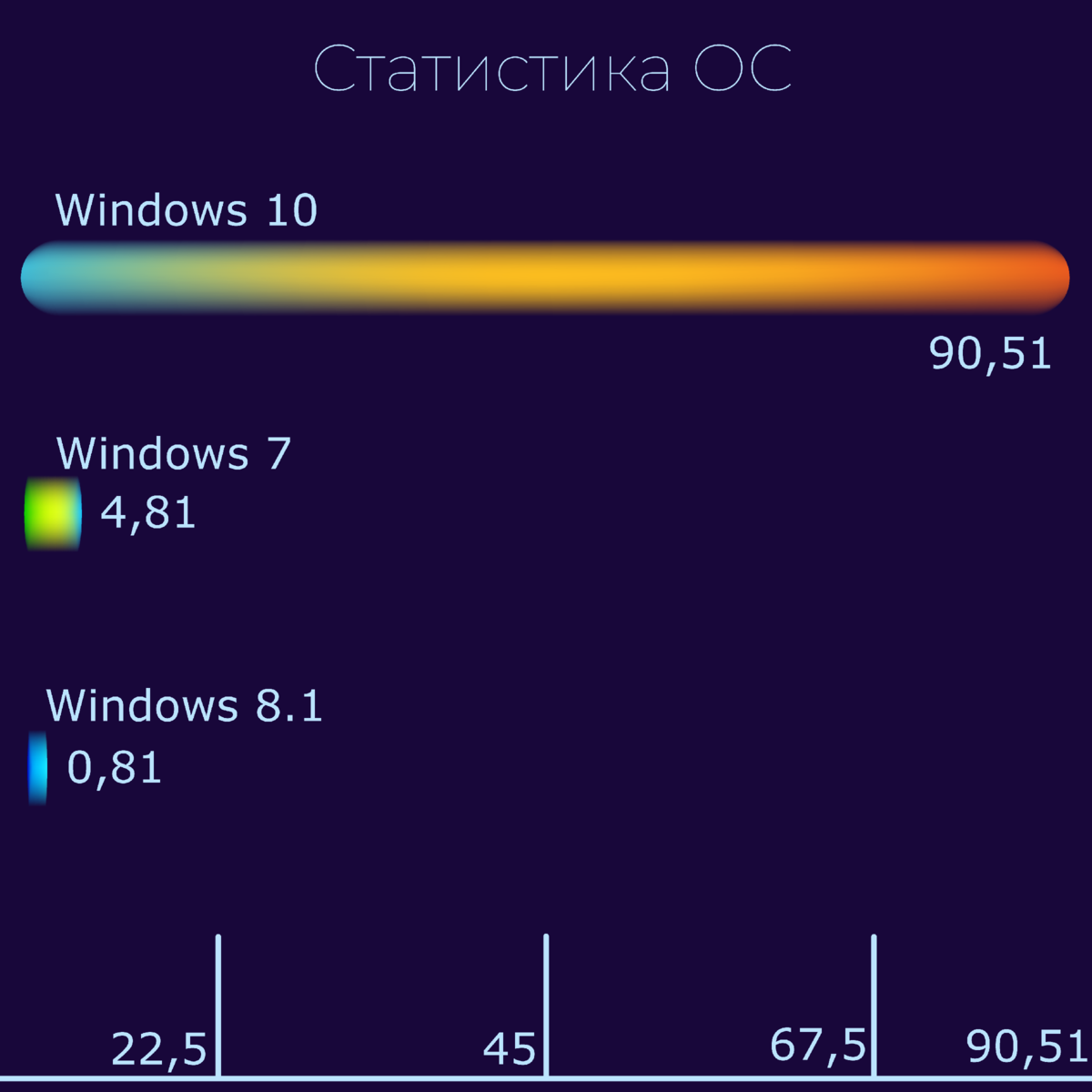 Статистика ос согласно анализу лаунчера Steam.