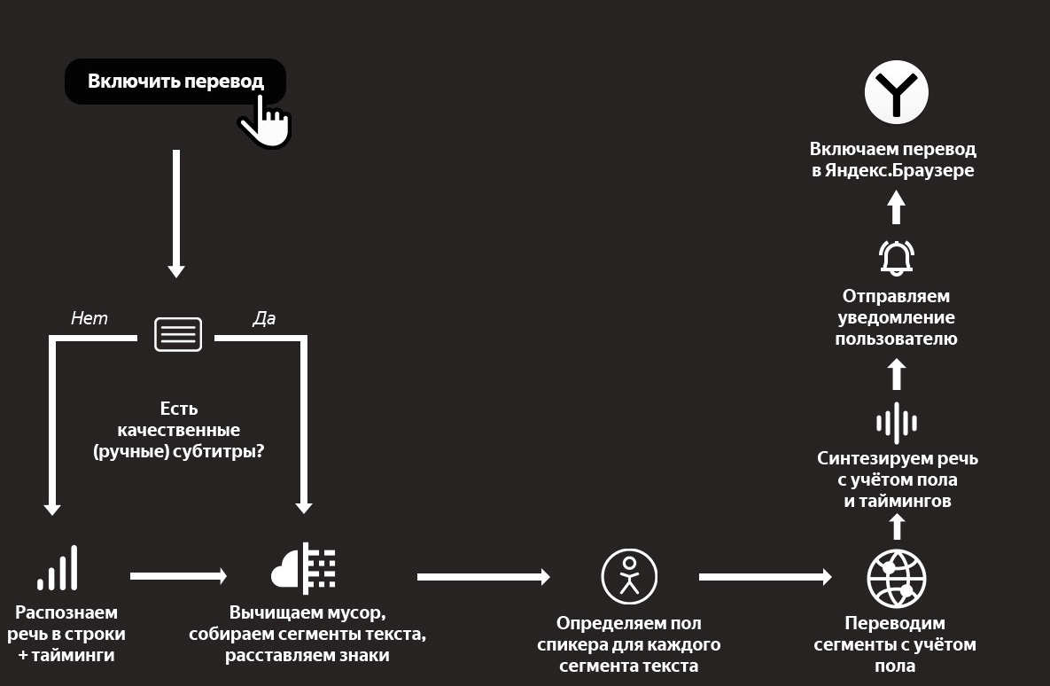 Как «Яндекс» помогает преодолеть языковой барьер перевод видео, картинок и  текста с помощью нейросетей. | Владимир AG | Дзен