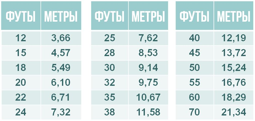 Глубина футы в метры. Ярды в метры таблица. Таблица футы в метры. 8 Футов в метрах. Перевод футы в метры.