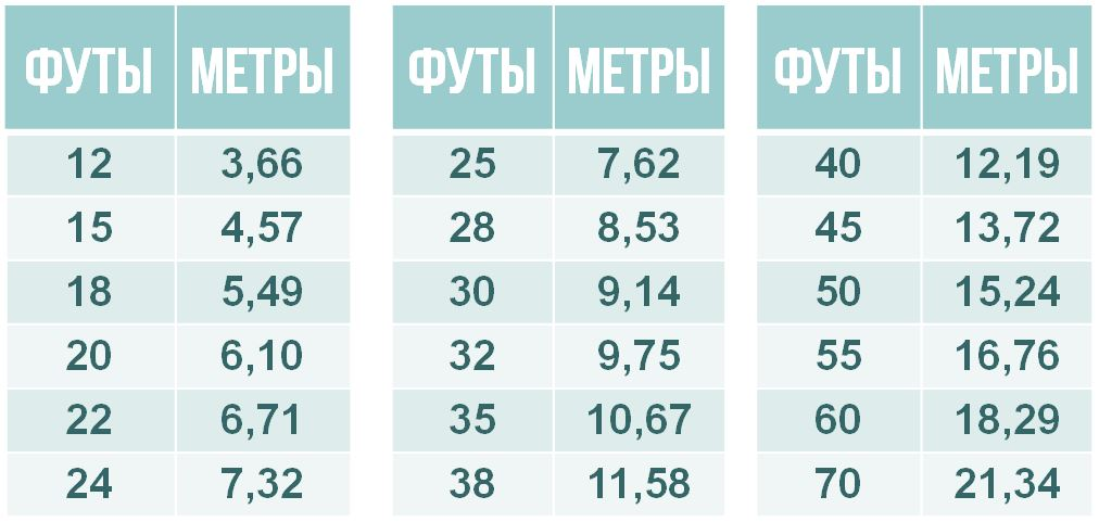 Рост в футах в метры