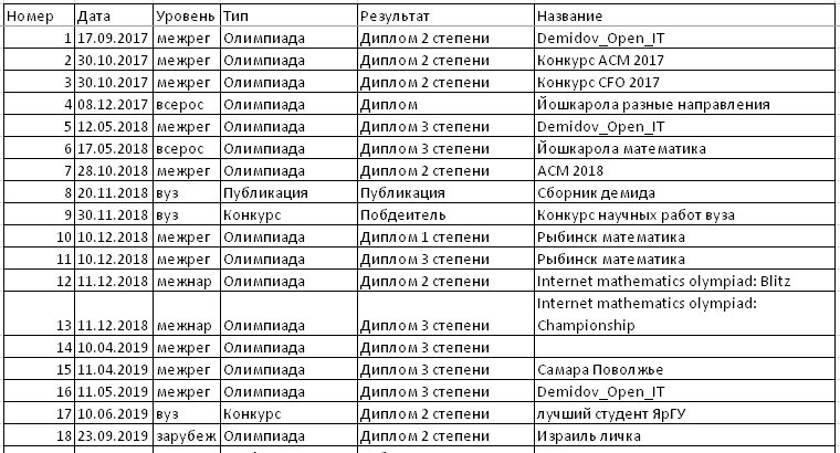 Дипломы, конференции, олимпиады, стипендии - от вузовских до международных