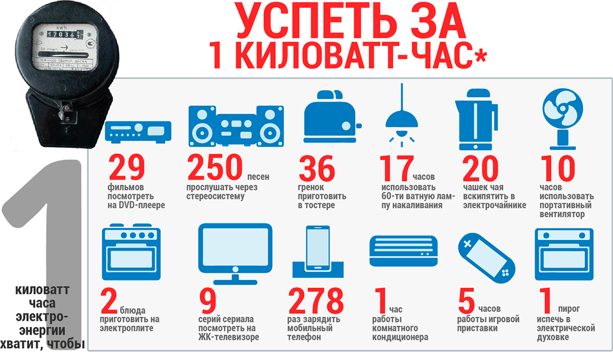 Почему счетчик много мотает. Расход КВТ Ч электроэнергии. Киловатт-час. 1 КВТ час электроэнергии. Потребление киловатт в час.