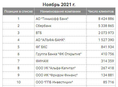 Ноябрьский рейтинг брокеров на Московской бирже