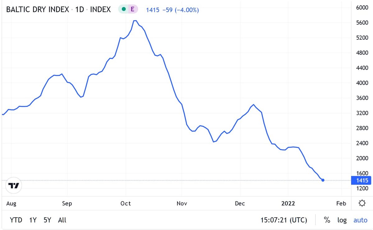 Динамика индекса BDI, график https://tradingeconomics.com