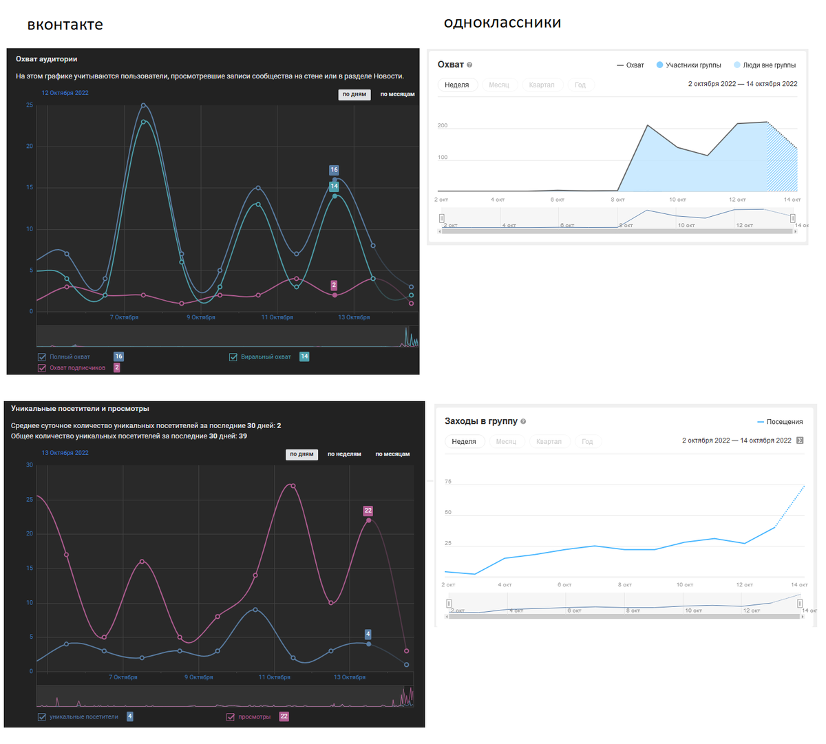 охваты Вконтакте и Одноклассники