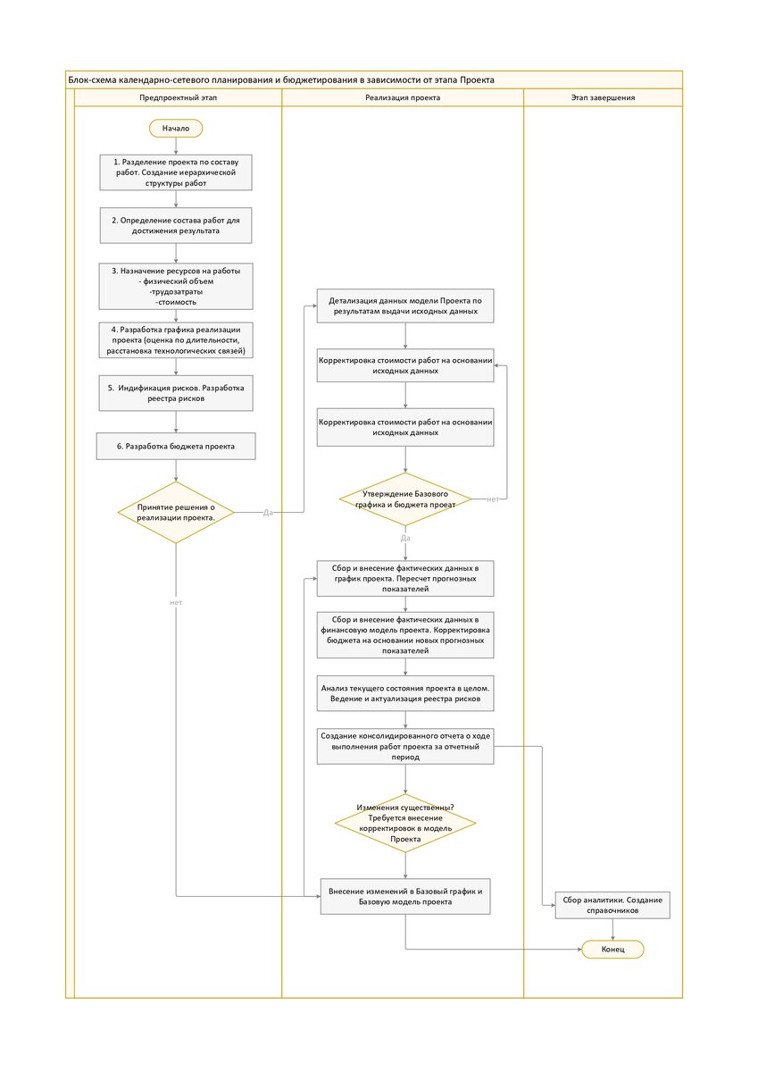 Построение системы планирования и контроля за ходом реализации проекта на базе календарно-сетевого планирования