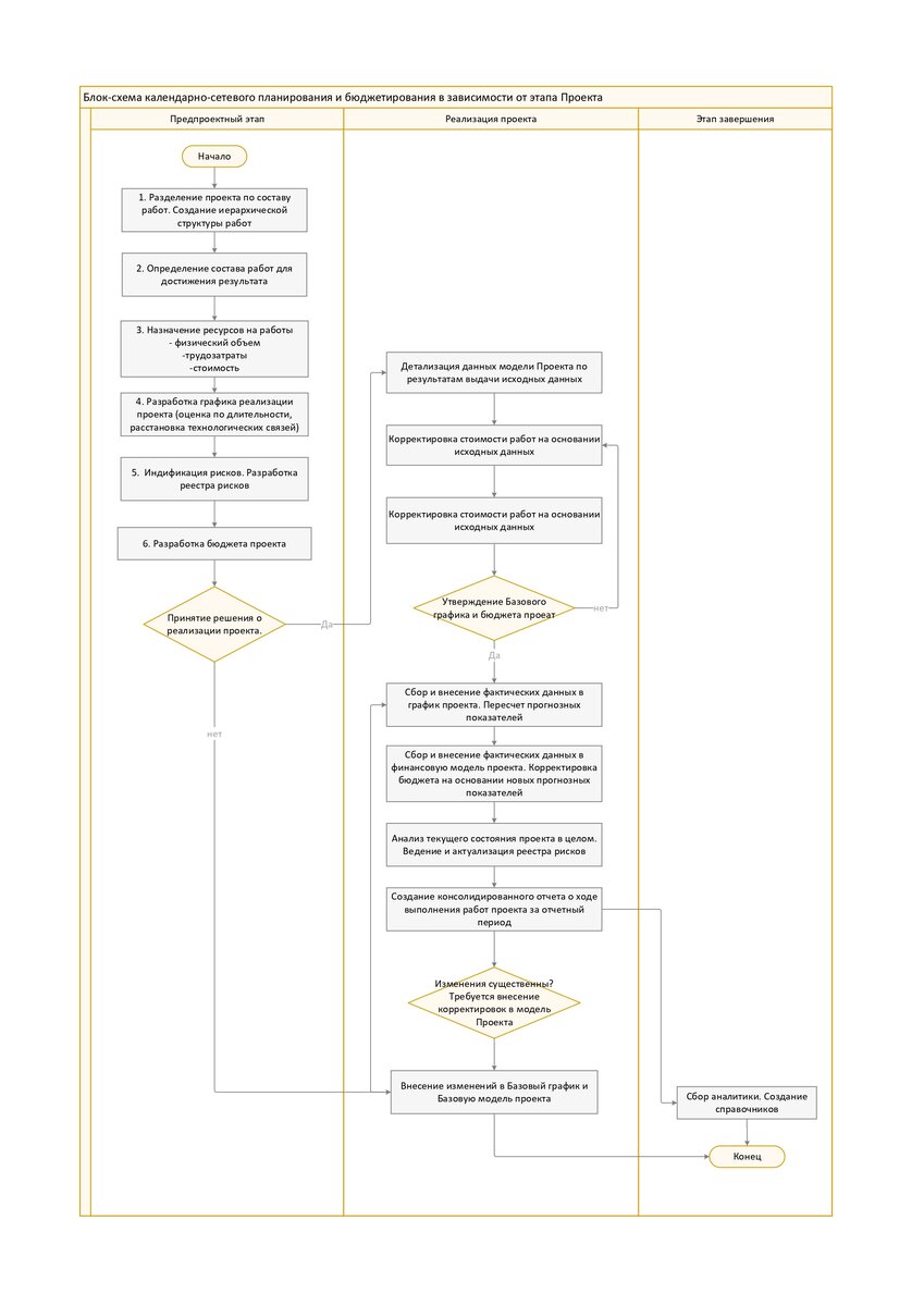 Схема. Построение системы управления и контроля за реализацией проекта |  Графики и финансы (ГиФ) | Дзен