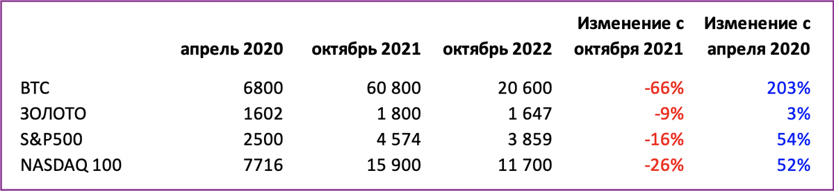 Рис 1. Изменение цены/значения с апреля 2020 по 26.10.2022