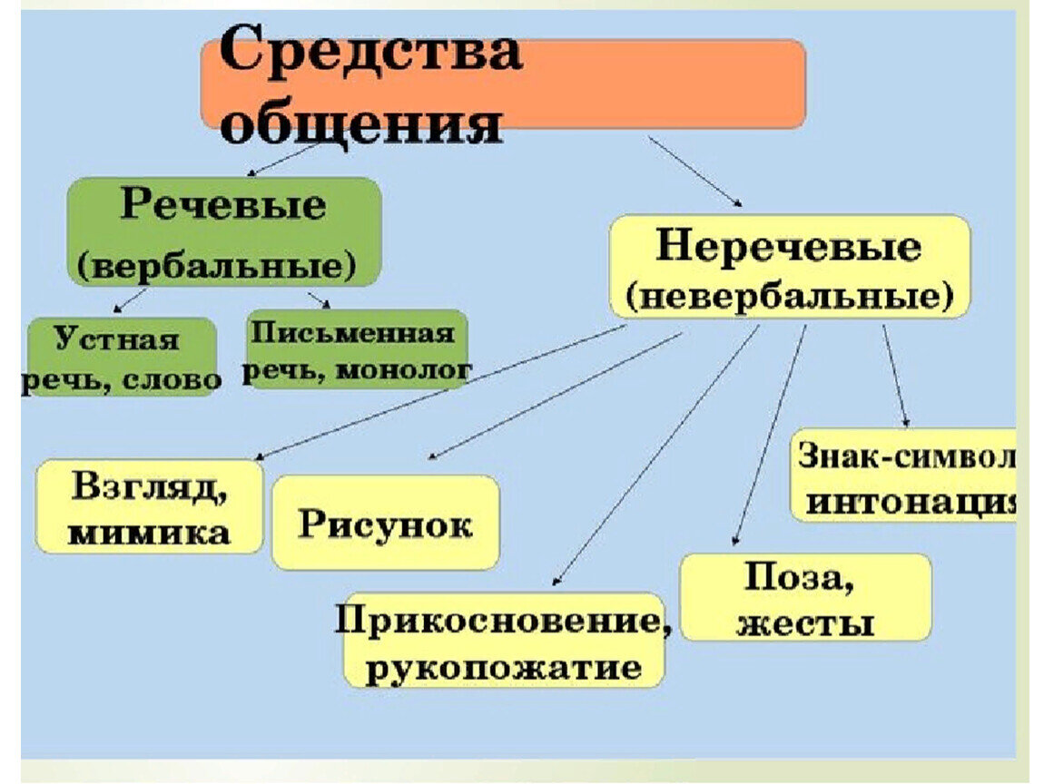 Охарактеризуйте средства общения