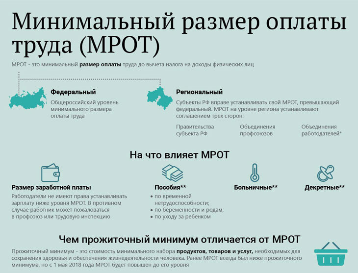 Минимальный размер оплаты труда (МРОТ). Источник - https://trudtk.ru/zarabotnaja-plata/mrot/